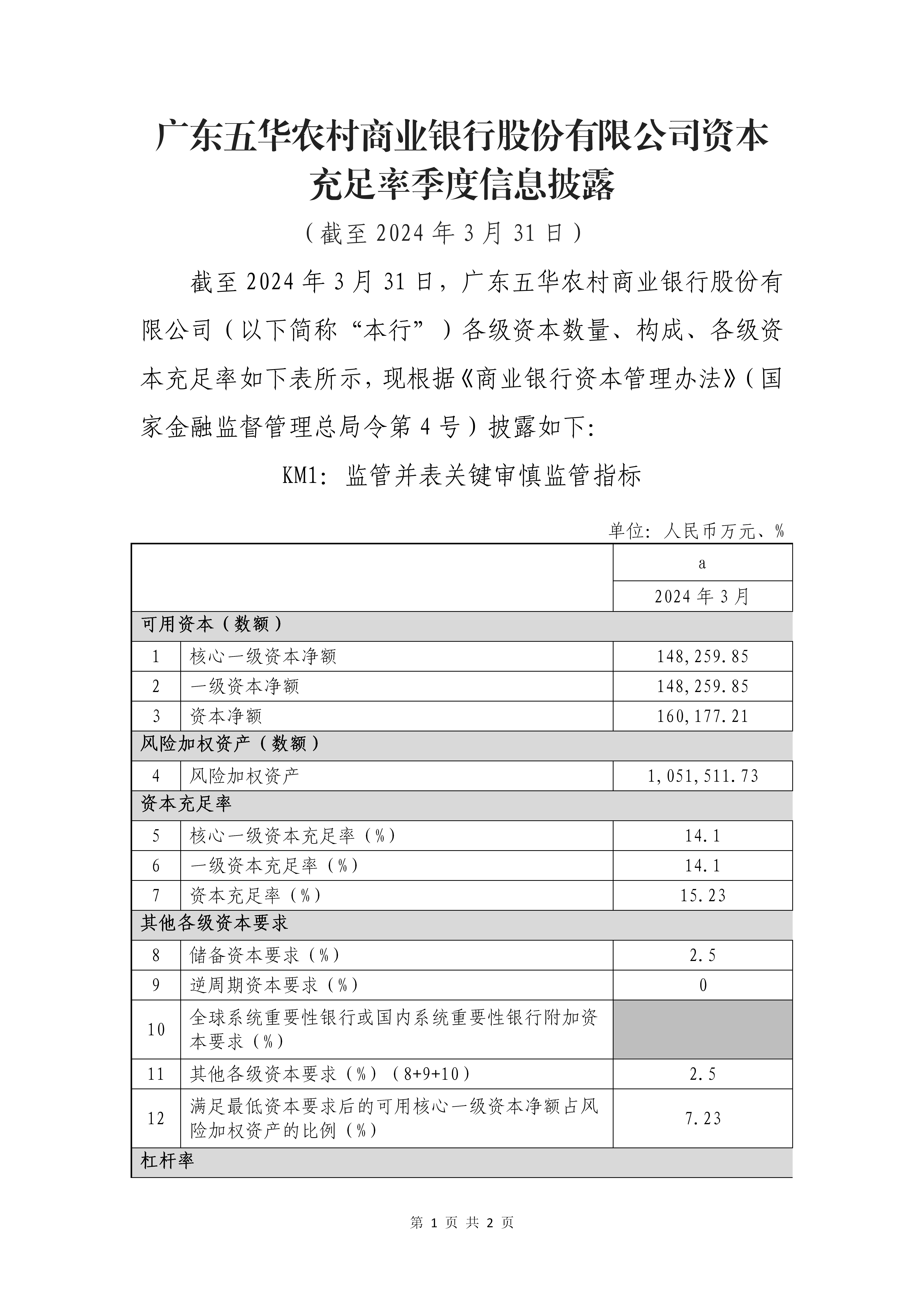 （挂官网）五华农村商业银行股份有限公司资本充足率季度信息披露（截至2024年3月31日）1 (1)_01.png