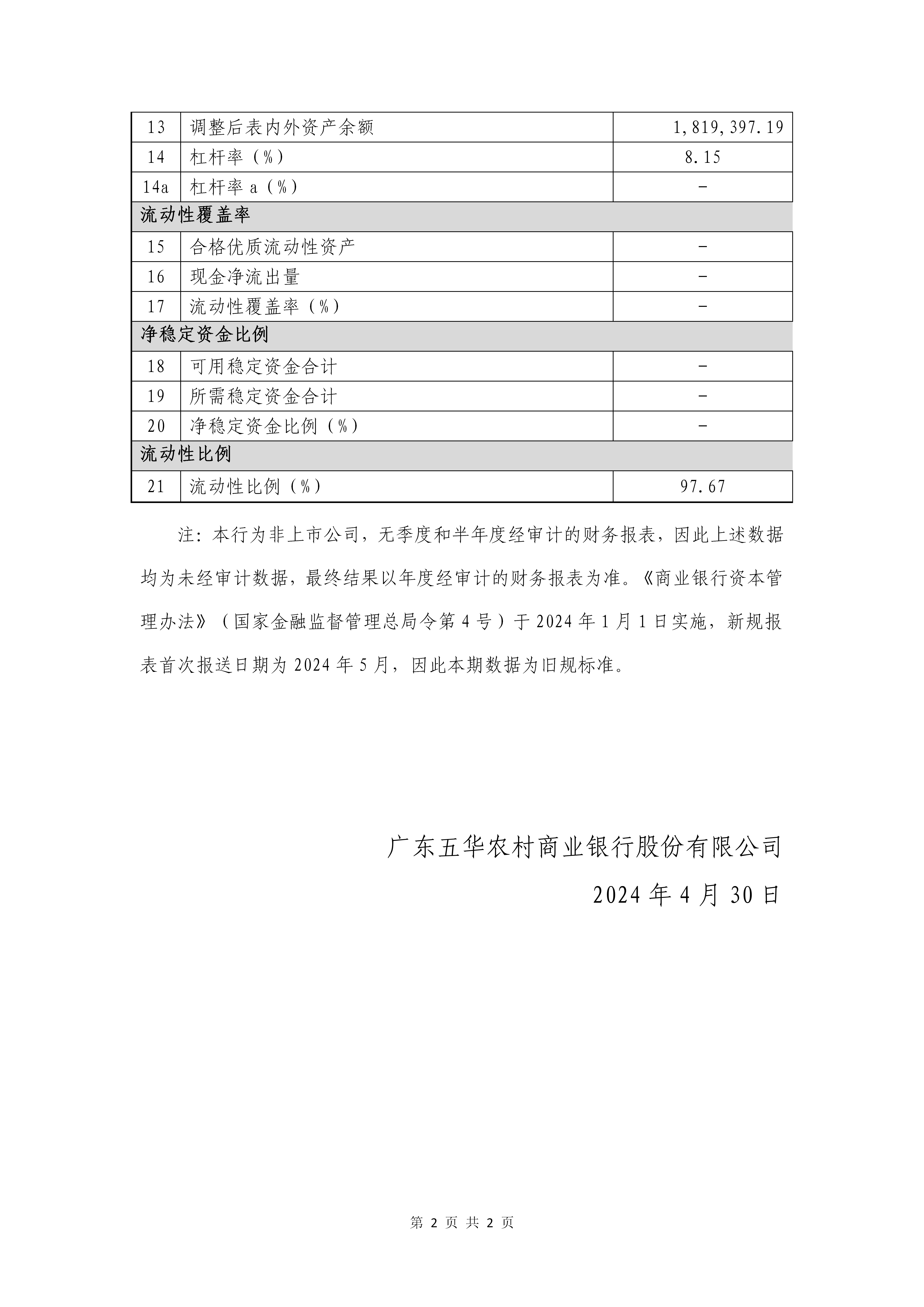 （挂官网）五华农村商业银行股份有限公司资本充足率季度信息披露（截至2024年3月31日）1 (1)_02.png